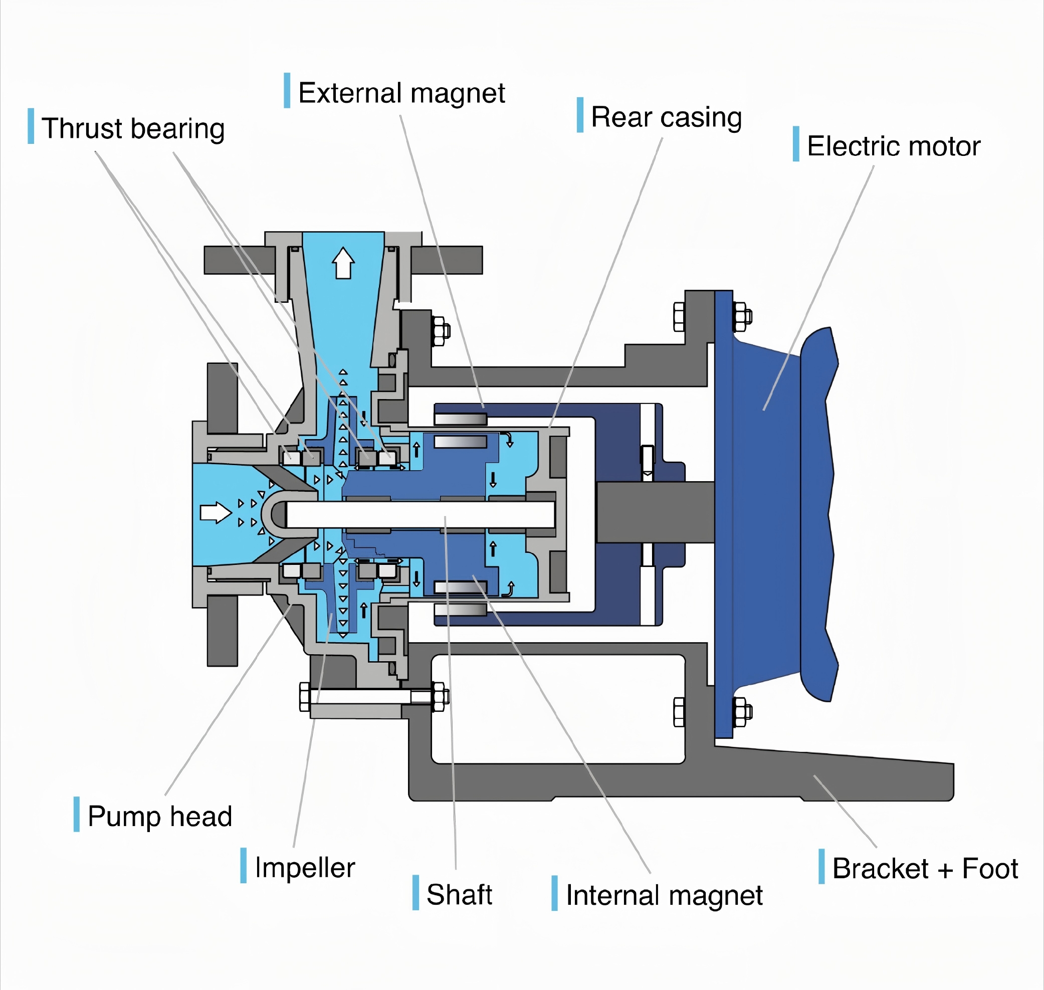 Kepiye nggunakake pompa drive magnetik kanthi bener?